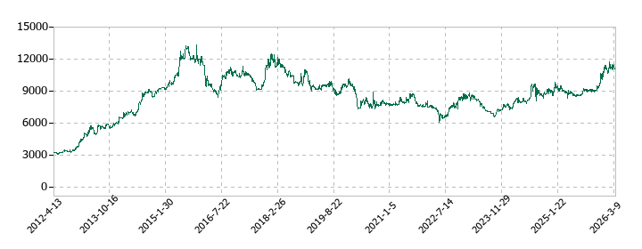 エスケー化研の株価推移