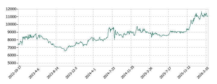エスケー化研の株価推移