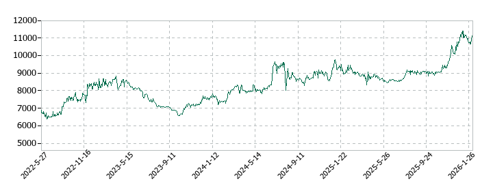 エスケー化研の株価推移