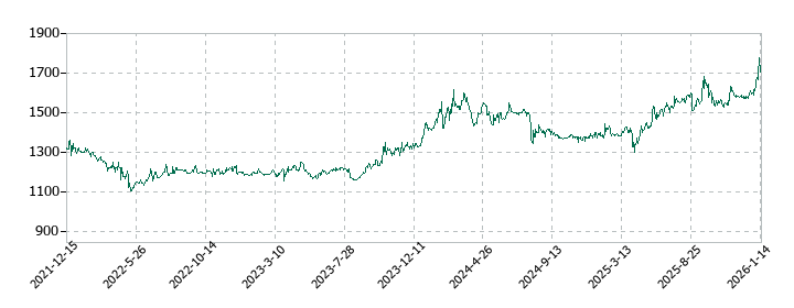 大伸化学の株価推移