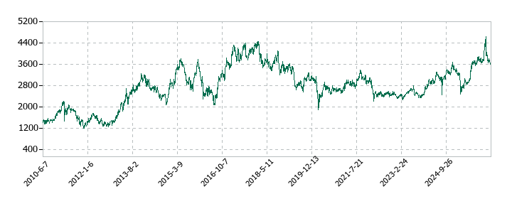 DICの株価推移