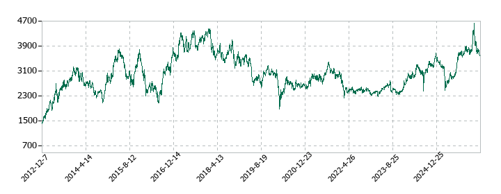 DICの株価推移