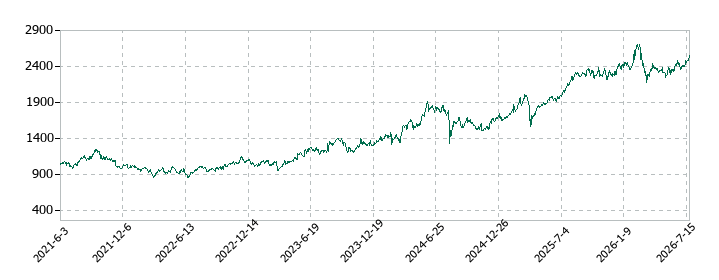 サカタインクスの株価推移