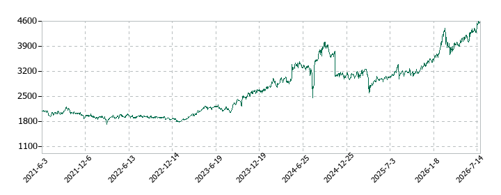 artienceの株価推移