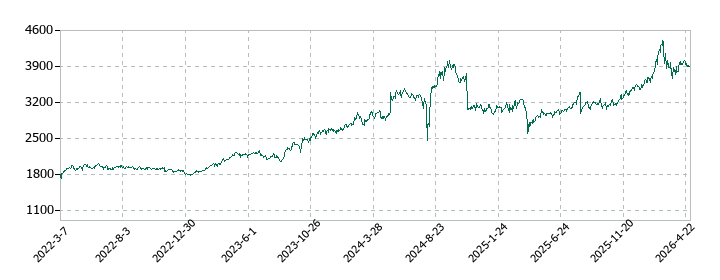 ａｒｔｉｅｎｃｅの株価推移