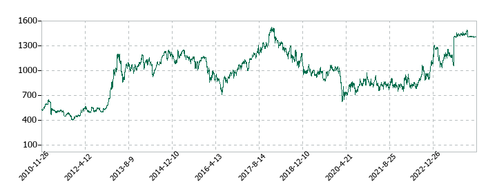 T&K TOKAの株価推移