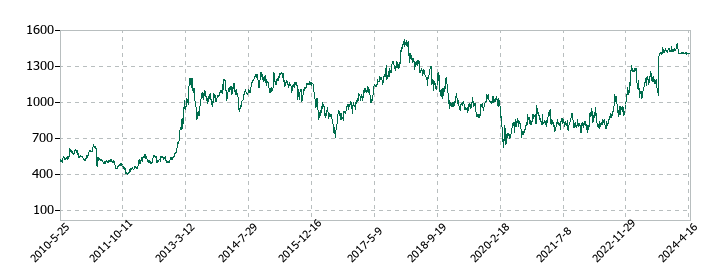 T&K TOKAの株価推移