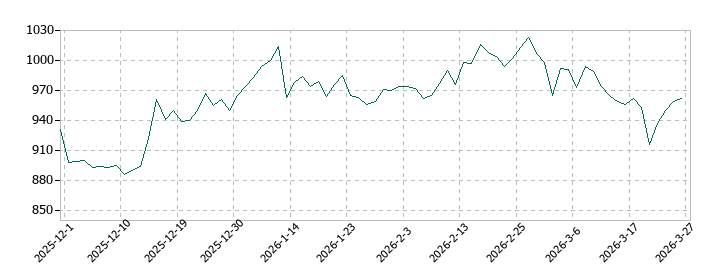 インテリックスホールディングスの株価推移
