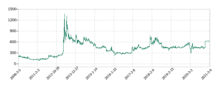 アンドールの株価推移