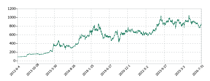 アルプス技研の株価推移