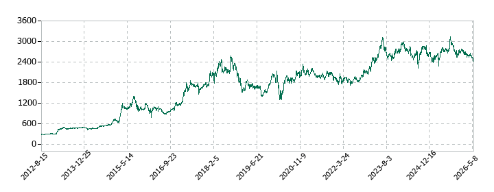 アルプス技研の株価推移