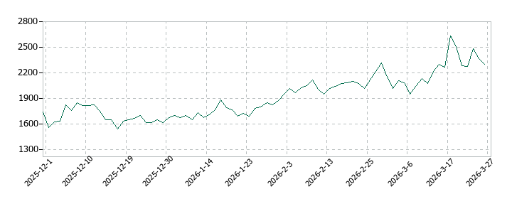ＱＰＳホールディングスの株価推移