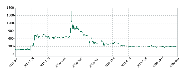 ＳＤエンターテイメントの株価推移