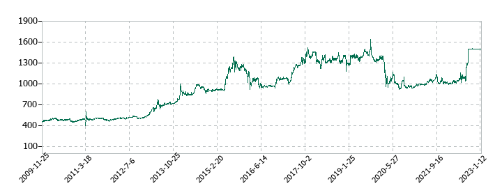 ダイオーズの株価推移