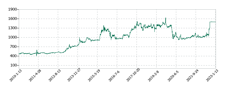 ダイオーズの株価推移
