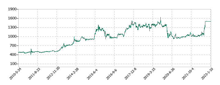 ダイオーズの株価推移