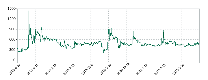 環境管理センターの株価推移
