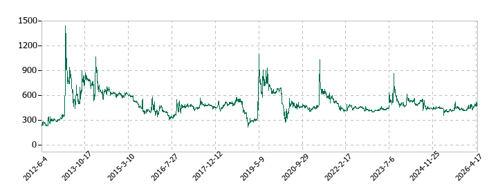 環境管理センターの株価推移
