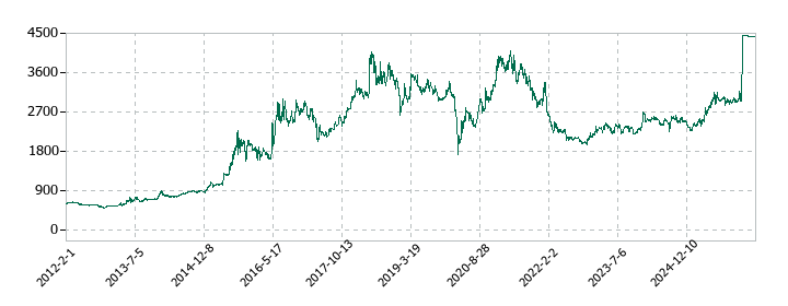 エイジスの株価推移
