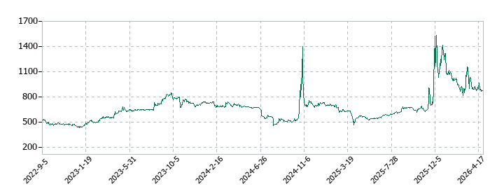 アール・エス・シーの株価推移