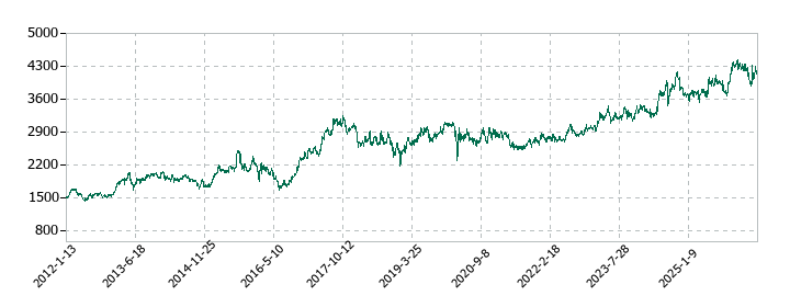 ダスキンの株価推移