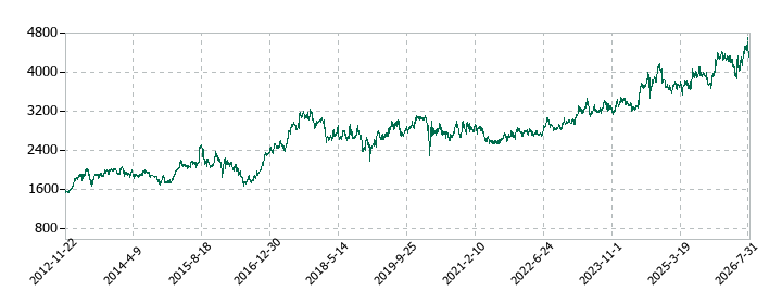 ダスキンの株価推移