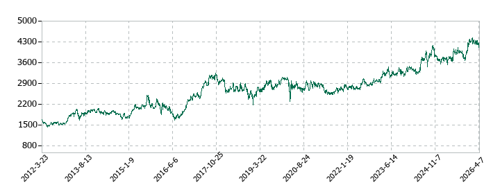 ダスキンの株価推移