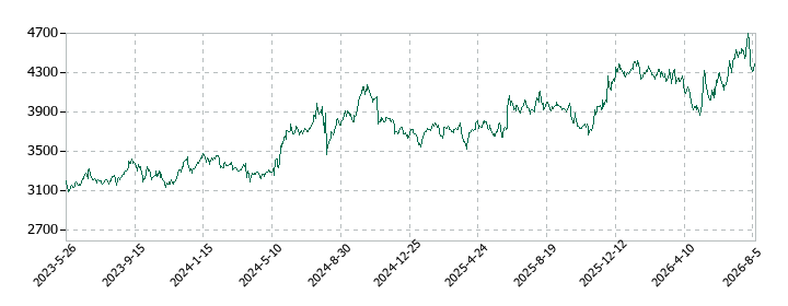 ダスキンの株価推移