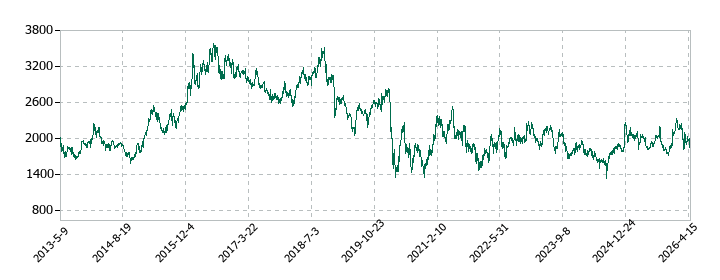 パーク24の株価推移