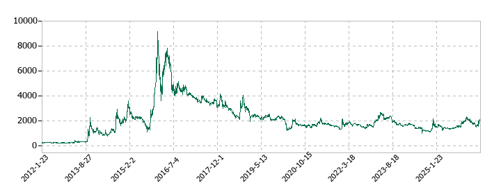 アイサンテクノロジーの株価推移