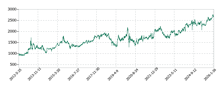 ファルコホールディングスの株価推移