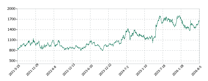 クレスコの株価推移
