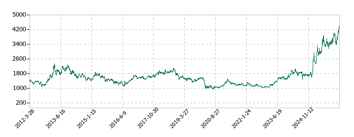 フジ・メディア・ホールディングスの株価推移