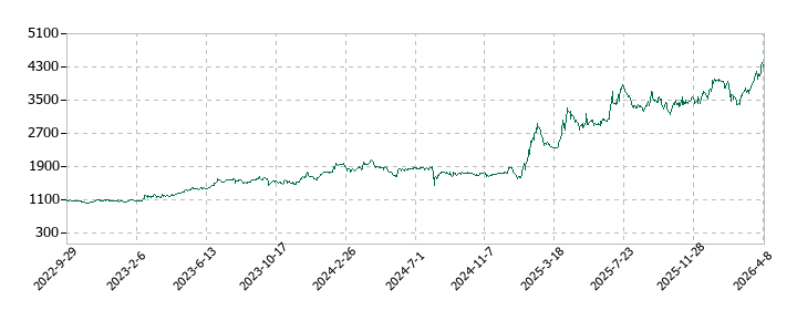 フジ・メディア・ホールディングスの株価推移
