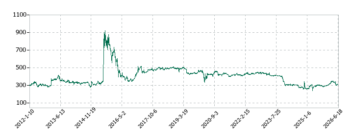 秀英予備校の株価推移
