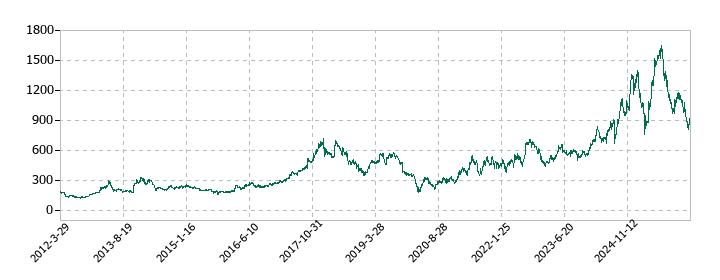 ラウンドワンの株価推移