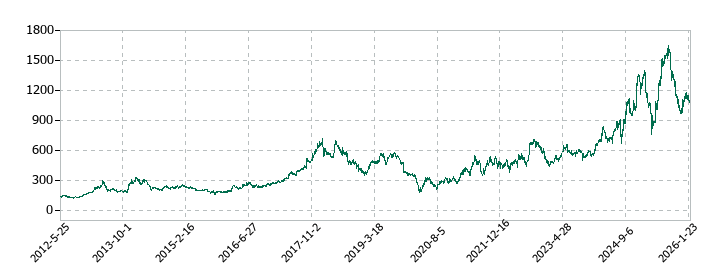 ラウンドワンの株価推移