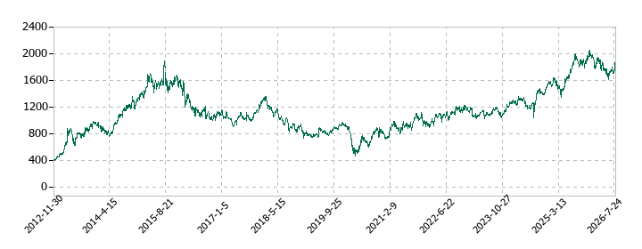 リゾートトラストの株価推移