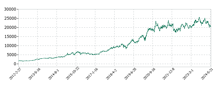 オービックの株価推移