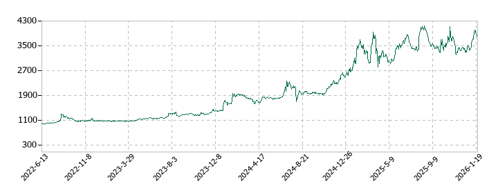 菱友システムズの株価推移