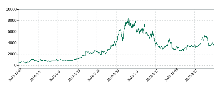 ジャストシステムの株価推移