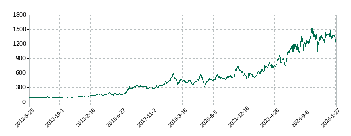 ＴＤＣソフトの株価推移