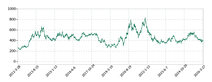 LINEヤフーの株価推移
