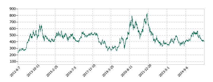 LINEヤフーの株価推移