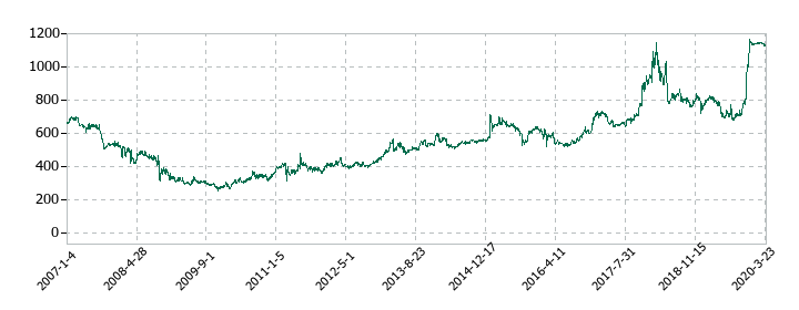 マイスターエンジニアリングの株価推移
