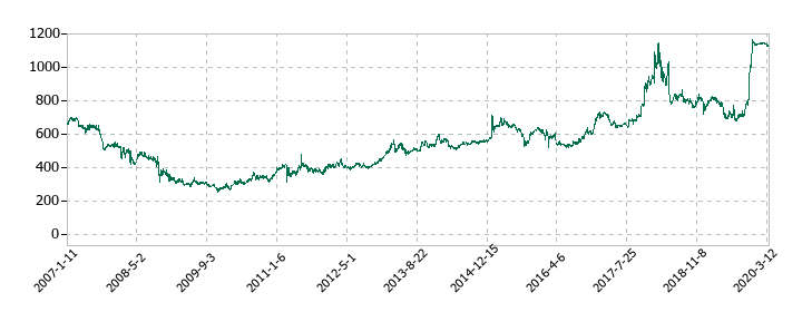 マイスターエンジニアリングの株価推移