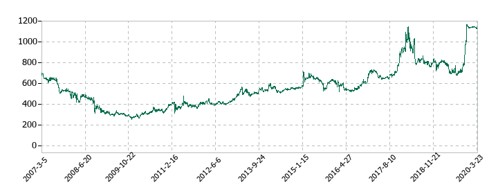 マイスターエンジニアリングの株価推移
