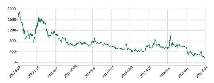 ワタベウェディングの株価推移