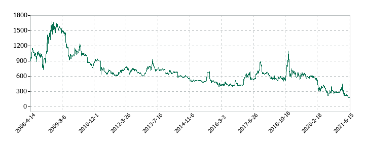 ワタベウェディングの株価推移