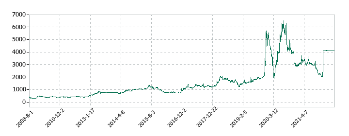 ウチダエスコの株価推移